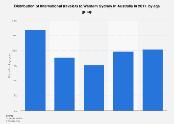 The table shows the percentage of tourists by age on Sydneys.