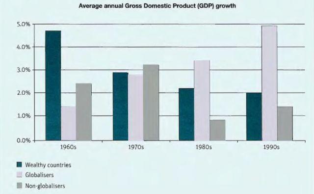 The graph below shows the average gross in domestic products in the wealthy countries, countries that have adopted a global approach to business and countries that have not.