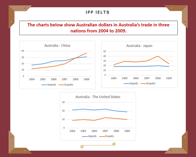 The three charts below show the value in Australian dollars of Australian trade with three different countries from 2004 to 2009.

Write a report for a university lecturer describing the information below.

You should write at least 150 words.