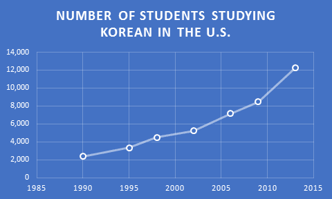 The table below shows the kinds of second languages Korean students learned and the line graph describes how many Korean students went overseas to study between 1980 and 2005.