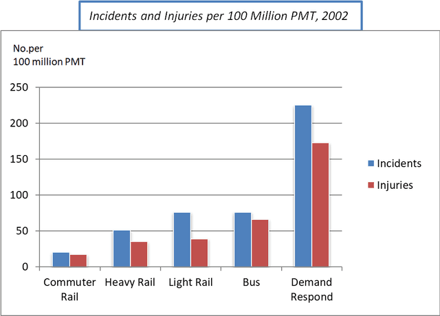 The chart below shows numbers of incidents and injuries per 100 million passenger miles travelled (PMT) by transportation type in 2002. Summarise the information by selecting and reporting the main features and make comparisons where relevant.