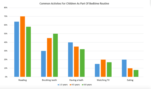 The graph below gives information about the common activities children ages in the United States do as part of their bedtime routines.
