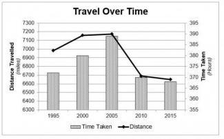 The charts provide information about people’s travel in one country.

Summarise the information by selecting and reporting the main features, and make comparisons where relevant.