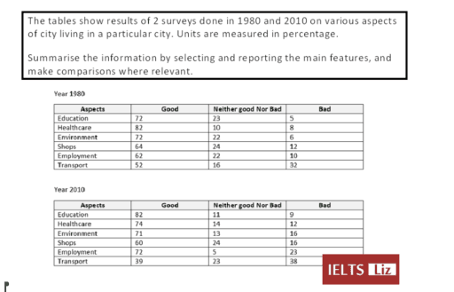 The tables show results of 2 surveys done in 1980 and 2010 on various aspects of city living in a particular city. Units are measured in percentage.