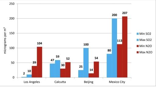 The chart shows the average daily minimum and maximum levels of air pollutants in 4 cities 2000.
