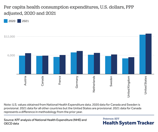 the chart show the percentage of 3 types of health spending in 4 nations
