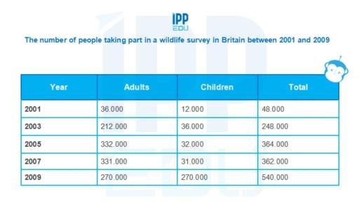 The graph below shows the number of people taking part in a wildlife survey in Britain between 2001 and 2009. Summarize the information be selecting and reporting the main features and make comparisons where relevant