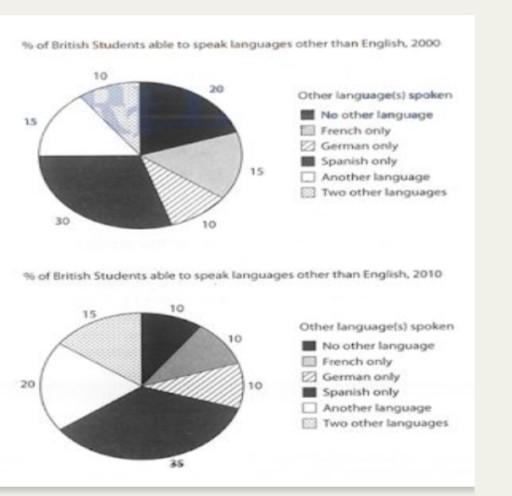 The given pie charts shows the proportion of British students able yo use languages other than english. Summarise the information by selecting and reporting the main features and make comparisons where relevant.