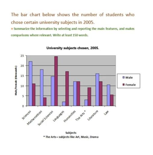 The bar chart below shows the number of students who studied three different subjects in 2001, 2002 and 2003. Summarize the information by selecting and reporting the main features, and making comparisons where relevant.