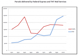 The diagram below gives information about the number of parcels delivered by two major mail services companies from 1920 to 2000.