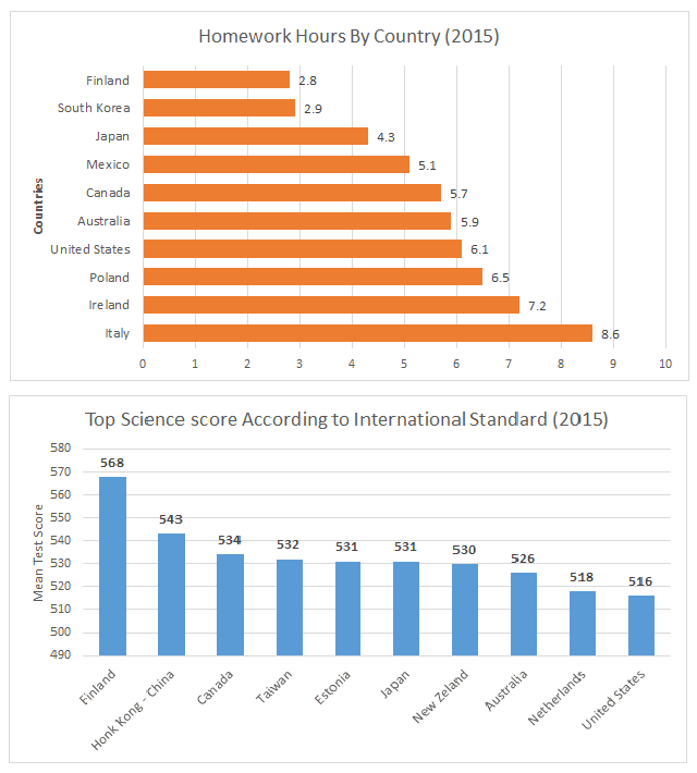 The bar charts show education data related to young adults aged 15 years old in 10 different countries in 2015. The first chart shows in which countries adolescents do the most homework in terms of the hours per week. The second chart shows the nations that scored the best on an international science test. Summarise the data by selecting and reporting the main features and make comparisons where relevant.