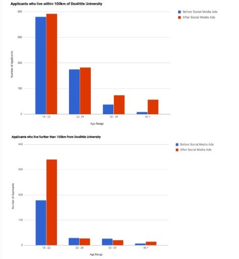 The charts below show the total number of applicants the year before and the year after Doolittle University’s social media advertising campaign, organized by age range and how close the applicants live to the university.