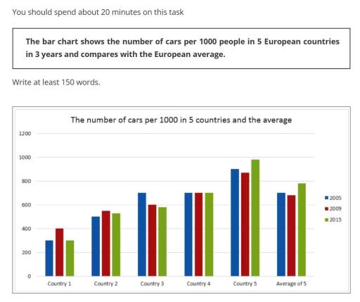 The bar chart shows the numbers of cars per 1000 people in 5 European countries in three years and compaire with European everages.