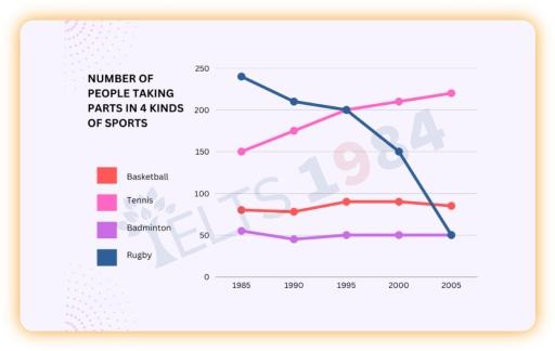 The graph shows the number of people taking part in 4 kinds of sports in a particular region between 1985 and 2005. Summarise the information by selecting and reporting the main features and make comparisons where relevant.