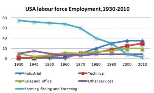 The graph below presents the employment patterns in the USA between 1930 and 2010.

Summarise the information by selecting and report in the main features, and make comparisons where relevant.