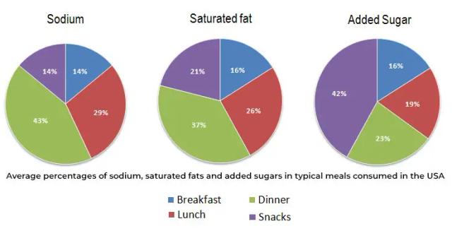 The charts below show the average percentage in typical meals of three types of nutrients, all of which may be unhealthy if eaten too much.