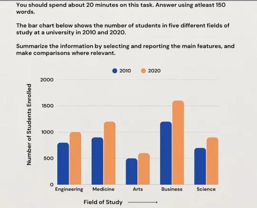The bar chart below shows the number of students who studied five different subjects at a university in 2010. (Subjects: Math, Biology, History, Art, and Engineering)