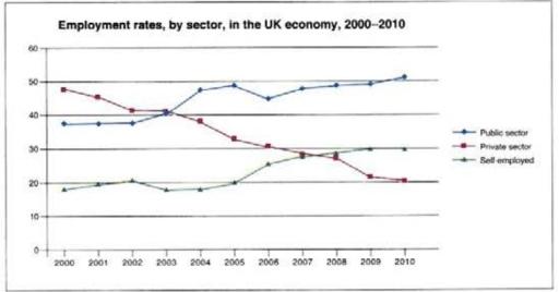 The chart below shows the levels of employment in different sectors of the UK economy from 1910 to 2010. Summarise the information by selecting and reporting the main features, and make comparisons where relevant.