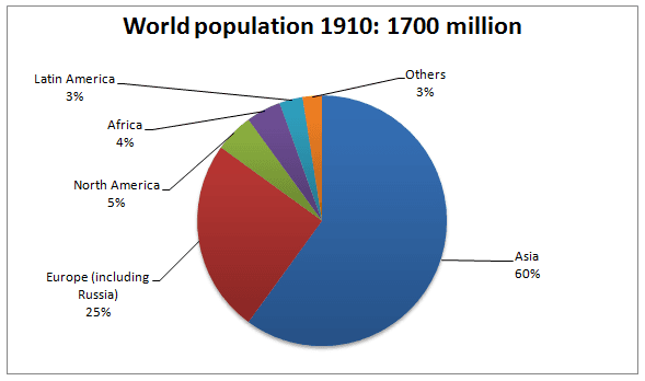 The two pie charts below show changes in world population by region between 1910 and 2010. Summarize the information by selecting and reporting the main features, and make comparisons where relevant.