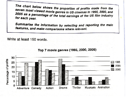 The chart below shows the proportion of profits made from the seven most viewed movie genres in US cinemas in 1995, 2000, and 2005 as a percentage of the total earnings of the US film industry for each year. Summarise the information by selecting and reporting the main features, and make comparisons where relevant.