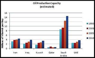 The bar chart illustrates the estimated amount of oil produced in 6 countries between 1990 and 2010, measured in millions of barrels per day.