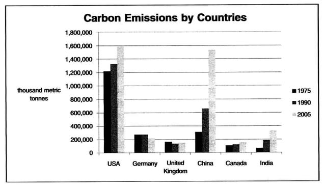 The bar graph below shows the amount of carbon emissions in different countries during three different years. Summarize the information by selecting and reporting the main features, and make comparisons wherever relevant.  Carbon Emissions by Country thousand metric tonnes 1800000 1600000 1400000 1200000 1000000 800000 600000 400000 200000 • 1975 • 1990 # 2005 USA Germany United Kingdom China Canada India