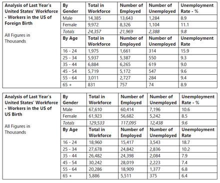 The two tables below show statistics of workers of foreign and US birth in the United States last year. Summaries the information by selecting and reporting the main features, and make comparisons where relevant.