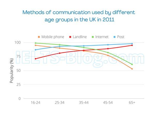 The graph below shows the popularity of different methods of communication in 2011 in the UK.