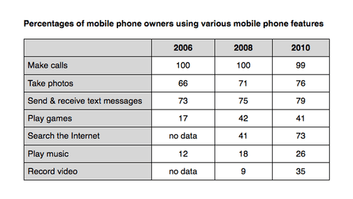 The graphs show percentage of mobile phone owners using various mobile phone features. Summarise the information by selecting and reporting the main features, and make comparisons where relevant.
