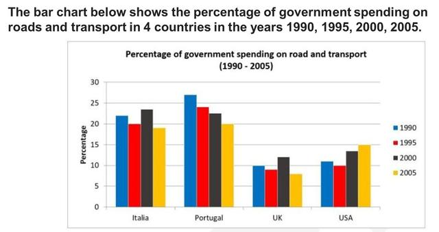 The bar chart below shows the percentage of government spending on roads and transport in 4 countries in the years 1990, 1995, 2000, 2005.
