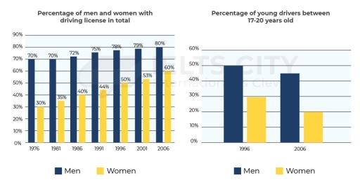 A bar chart shows the percentage of men and women in Great Britain who had driving licenses and another bar chart shows the percentage of men and women who applied for driving licenses at the age of 17-20. Summarize the information by selecting and reporting the main features and make comparisons where relevant.