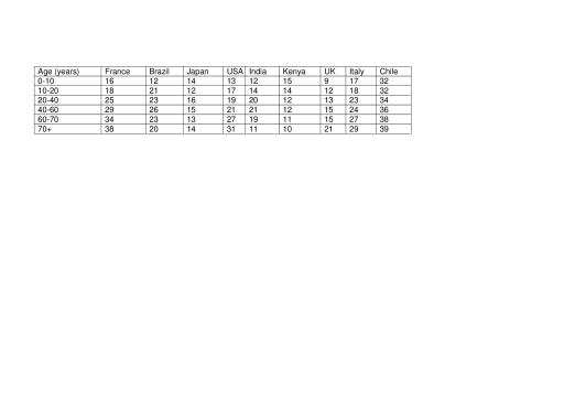 You should spend about 20 minutes on this Task. The table shows data about the average length of time (in minutes) that people of different ages spend in a consultation with family doctors in a number of countries. Write a report summarising the information. Select and describe the main features, and make comparisons where relevant.