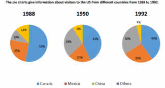 The pie charts give information about visitors to the US from different countries from 1988 to 1992.