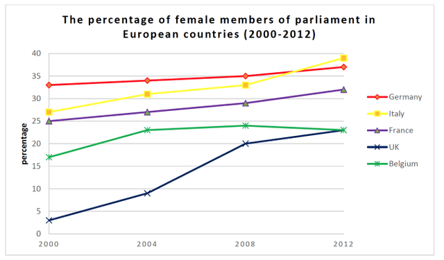The chart below shows the percentage of female members of parliament in 5 European countries from 2000 to 2012. Summarize the information by selecting and reporting the main features, and make comparisons where relevant.