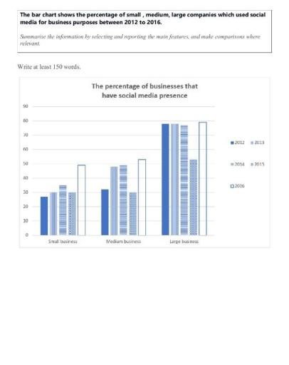 The bar chart shows the percentage of small , medium, large companies which used social media for business purposes between 2012 to 2016.