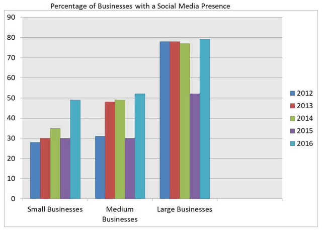 The bar chart illustrates the percentage of businesses in the UK who had a social media presence from 2012 to 2016. Summarise the information by selecting and reporting the main features, and make comparisons where relevant.