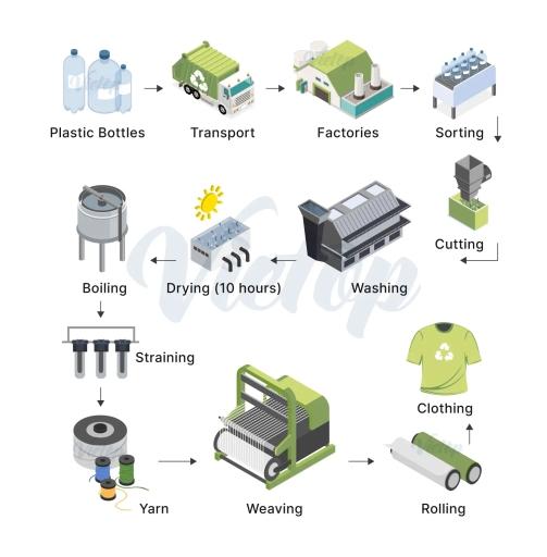 The diagram details the process of making clothes from plastic bottles. Summarise the information by selecting and reporting the main features and make comparisons where relevant.