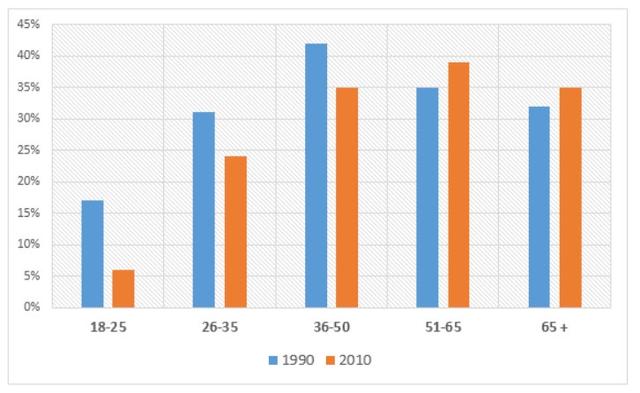 the chart below gives information on the percentage of british people giving money to charity for the years 1990 and 2010.