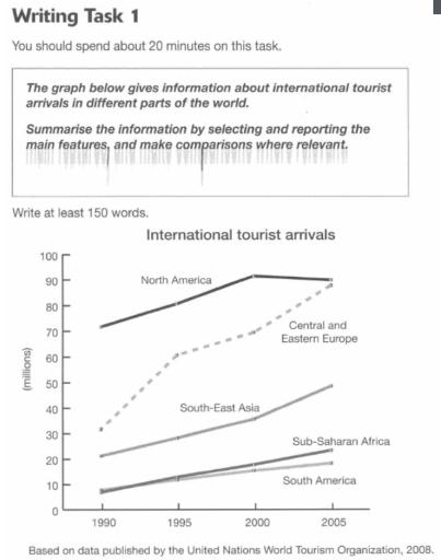 The graph below gives information about international tourist arrival in different parts of the world. Summarize the information by selecting and reporting the main features, and make comparisons where relevant.