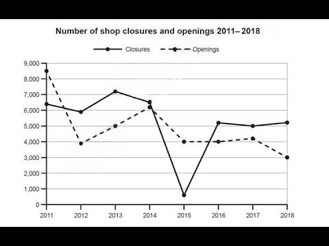 The graphs below shows the number of shops that closed and the number of new shops that opened in one country between 2011 and 2018.