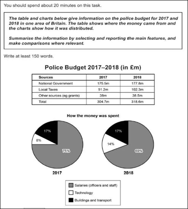 The table and charts below give information on the police budget for 2017 and

2018 in one area of Britain. The table shows where the money came from and

the charts show how it was distributed.

Summarise the information by selecting and reporting the main features, and

make comparisons where relevant.