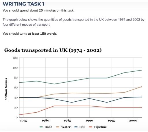 You should spend about 20 minutes on this task.

The graph below shows the quantities of goods transported in the UK between 1974 and 2002 by four different modes of transport.

You should write at least 150 words.