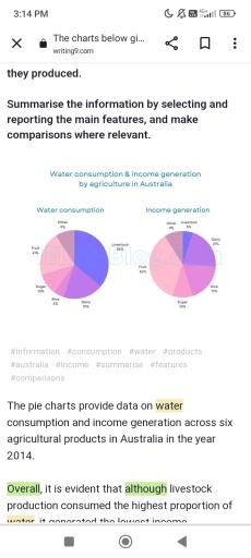 The charts below give information on the consumption of water by agricultural products in Australia in 2014, and the share of income they produced. Summarise the information by selecting and reporting the main features, and make comparisons where relevant.