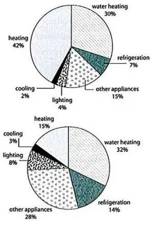 The first chart below shows how energy is used in an average Australian household. The second chart shows the greenhouse gas emissions which result from this energy use. Summarise the information by selecting and reporting the main features, and make comparisons where relevant.