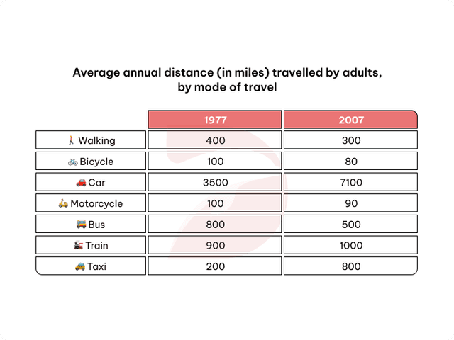 The table below gives information about the average annual distance travelled by adults and the types of travel in 1977 and 2007. Summarise the information by selecting and reporting the main features and make comparisons where relevant.