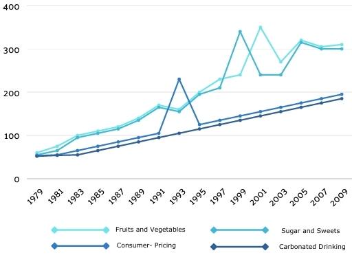 The chart below shows the changes in the average price of bread, milk, cereal, chicken wings, and marmalade in the UK from 1993 to 2018.