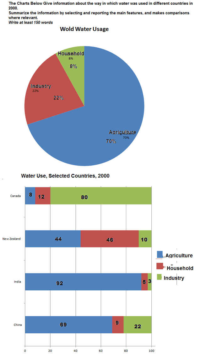 The charts below give information about the way in which water was used in different countries in 2005.

Summarize the information by selecting and reporting the main features and make comparisons where relevant.