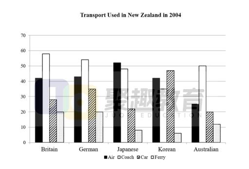 The chart below shows various transport tourists used within New Zealand in 2004. Summarise the information by selecting and reporting the main features, and make comparisons where relevant.