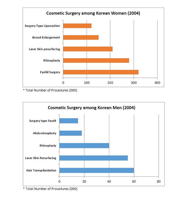 The graphs below compare the number of cosmetic procedures performed on males and females in Korea in 2004. Summarise the information by selecting and reporting the main features, and make comparisons where relevant.