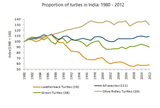 The graph below shows the population figures for different type of turtles in India from 1980 to 2012.
